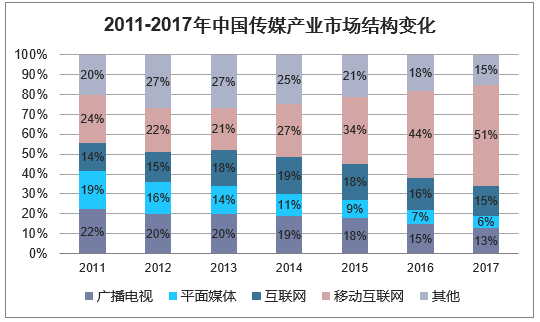 2011-2017年中国传媒产业市场结构变化