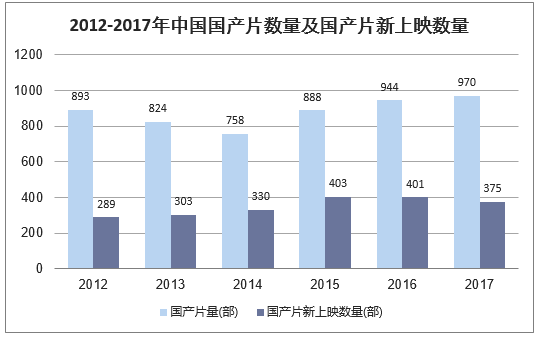 2012-2017年中国国产片数量及国产片新上映数量