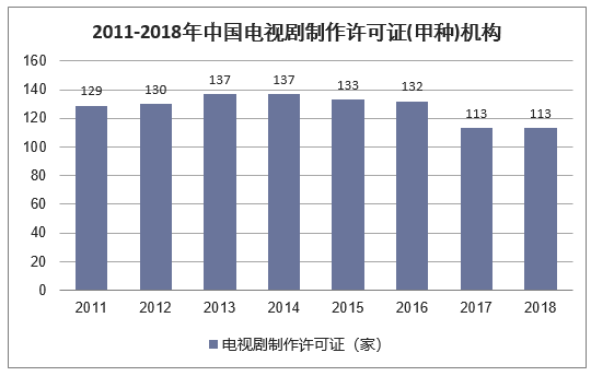 2011-2018年中国电视剧制作许可证(甲种)机构