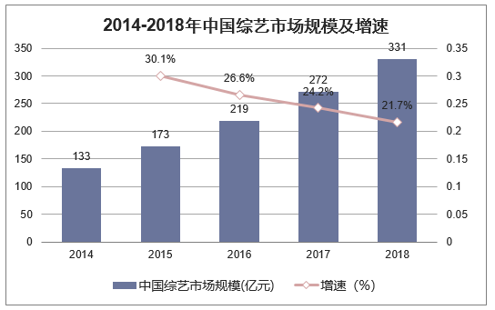 2014-2018年中国综艺市场规模及增速