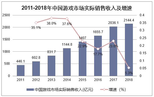 2011-2018年中国游戏市场实际销售收入及增速