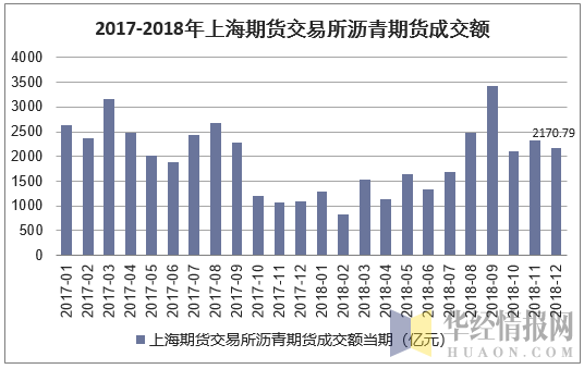 2017-2018年上海期货交易所沥青期货成交额
