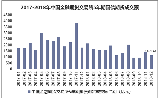 2017-2018年中国金融期货交易所5年期国债期货成交额