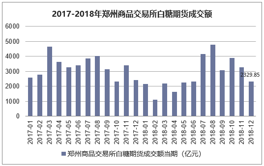 2017-2018年郑州商品交易所白糖期货成交额