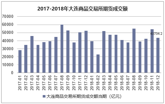2017-2018年大连商品交易所期货成交额