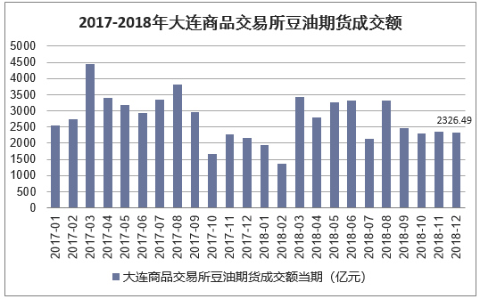 2017-2018年大连商品交易所豆油期货成交额