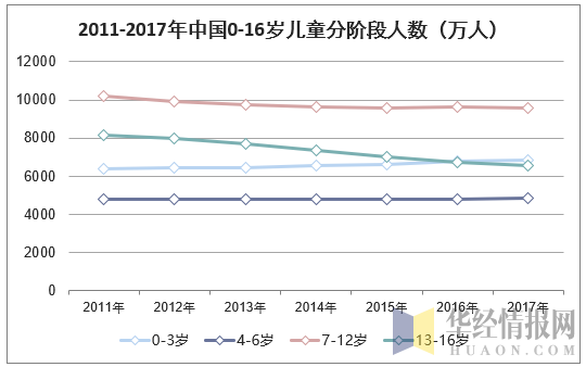 2011-2017年中国0-16岁儿童分阶段人数（万人）
