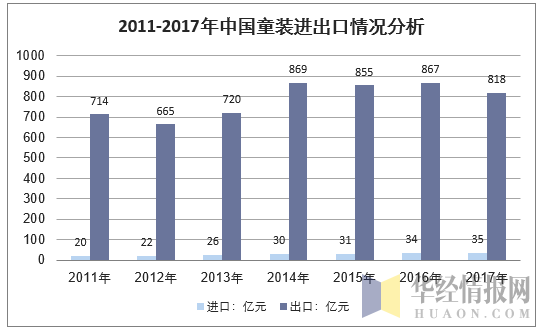 2010-2017年中国童装市场进出口情况