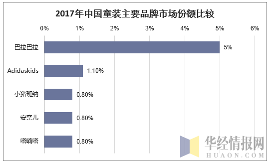 2017年中国童装主要品牌市场份额比较