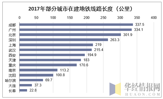 2018年中国轨道交通建设和投资现状分析,预计到2020年我国轨道交通将