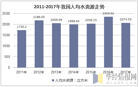 2011-2017年中国人均水资源走势