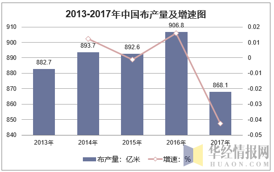 2013-2017年中国布产量及增速图