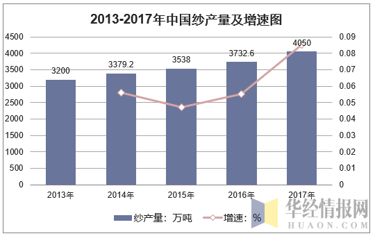 2013-2017年中国纱产量及增速图