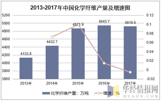2013-2017年中国化学纤维产量及增速图