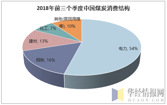 2018年前三个季度中国煤炭消费结构