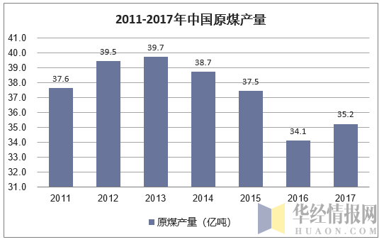 2011-2017年中国原煤产量