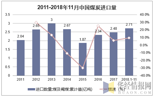 2011-2018年11月中国煤炭进口量