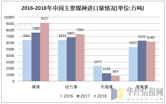 2016-2018年中国主要煤种进口量情况(单位:万吨)