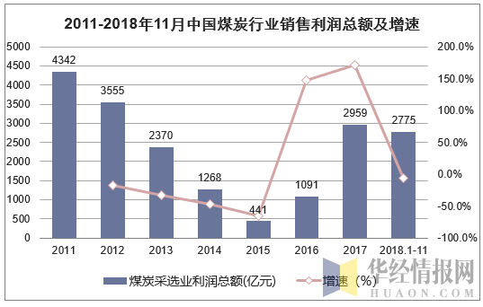2011-2018年11月中国煤炭行业销售利润总额及增速