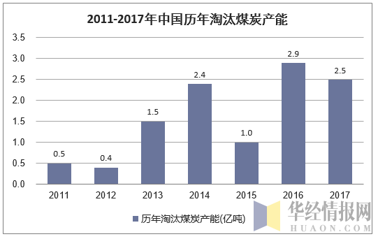 2011-2017年中国历年淘汰煤炭产能