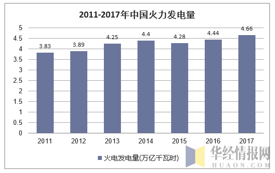 2011-2017年中国火力发电量