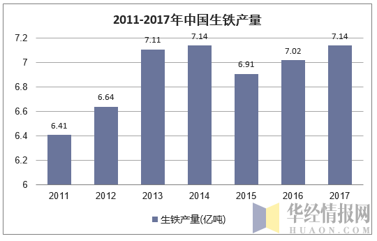 2011-2017年中国生铁产量
