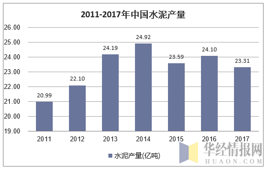2011-2017年中国水泥产量