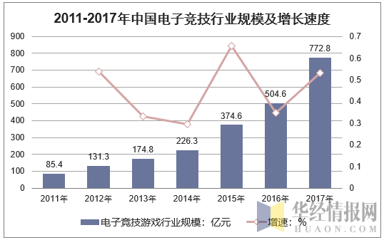 2011-2017年中国电子竞技游戏行业规模及增长速度