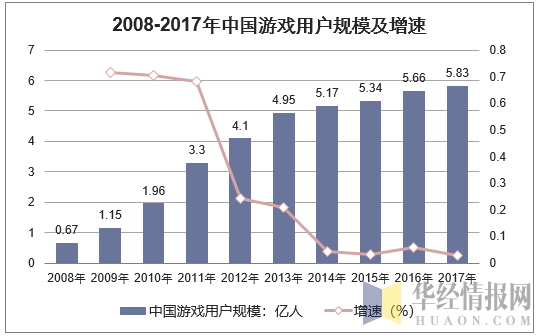 2008-2017年中国游戏用户规模及增速