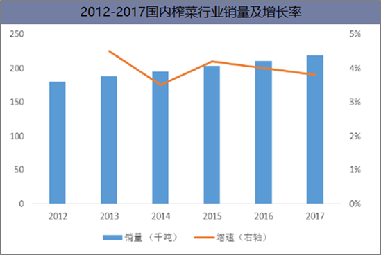 2012-2017年国内榨菜行业销量及增长率