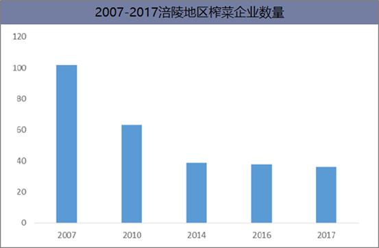 2007-2017涪陵地区榨菜企业数量