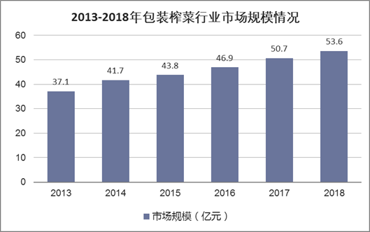 2013-2018年包装榨菜行业市场规模情况