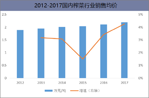 2012-2017国内榨菜行业销售均价