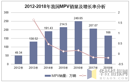 2012-2018年中国MPV年度销量走势