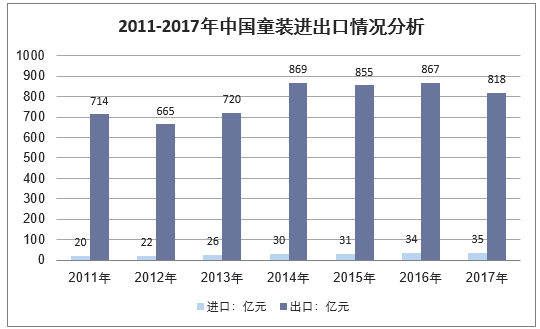 2010-2017年中国童装市场进出口情况