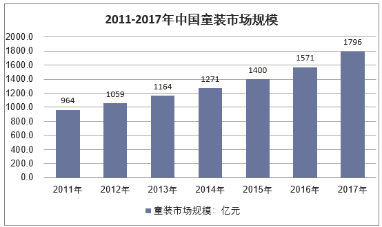 2011-2017年中国童装市场规模情况