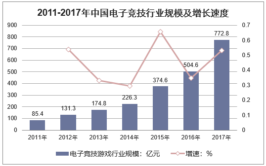 2011-2017年中国电子竞技游戏行业规模及增长速度