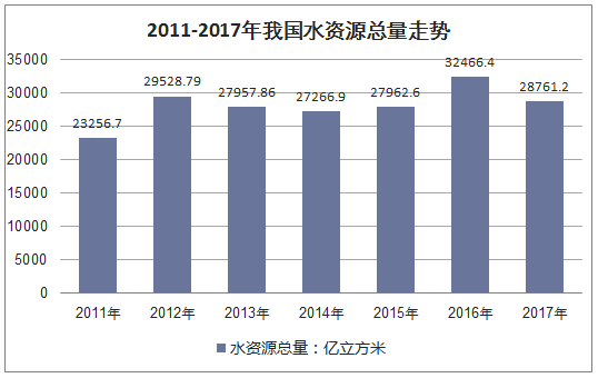 2011-2017年我国水资源总量走势