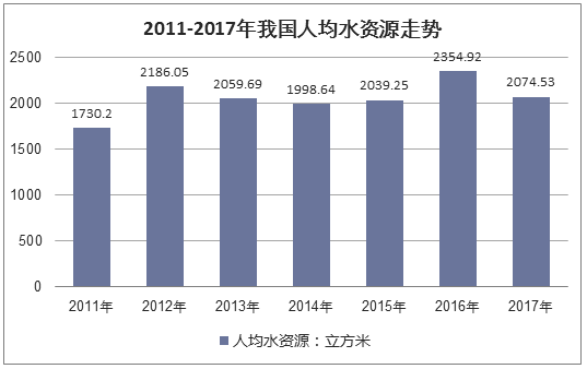 2011-2017年中国人均水资源走势