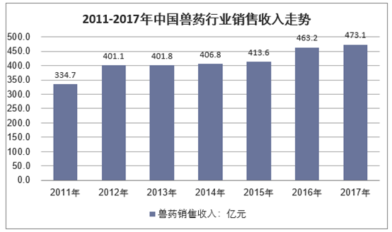 2011-2017年中国兽药销售收入情况