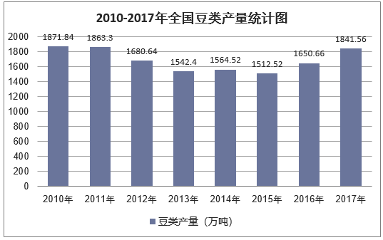 2010-2017年全国豆类产量统计图