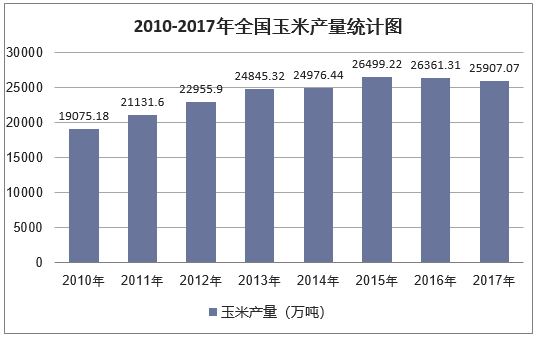 2010-2017年全国玉米产量统计图