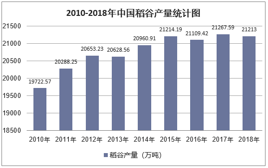 2010-2018年中国稻谷产量统计图