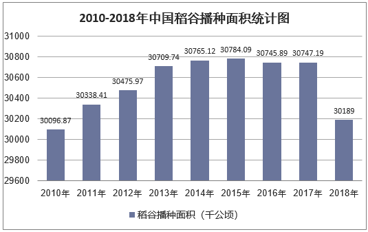 2010-2018年中国稻谷播种面积统计图