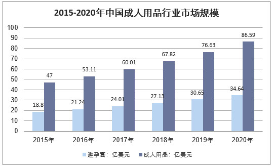 2015-2020年中国成人用品行业市场规模