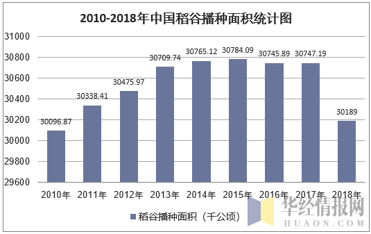 2010-2018年中国稻谷播种面积统计图