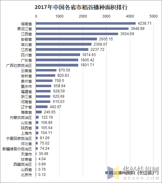 2017年中国各省市稻谷播种面积排行