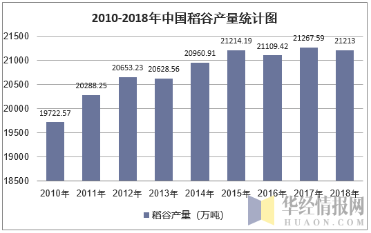 2010-2018年中国稻谷产量统计图