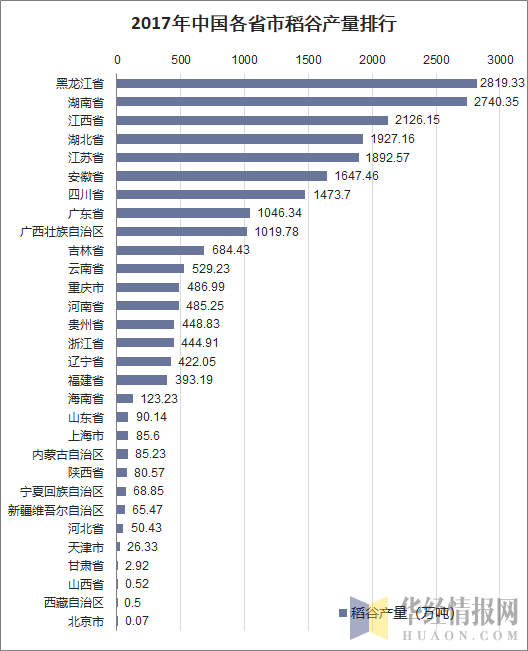 2017年中国各省市稻谷产量排行