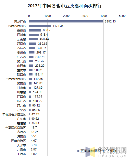 2017年中国各省市豆类播种面积排行